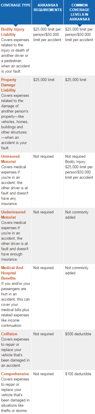 car insurance in arkansas