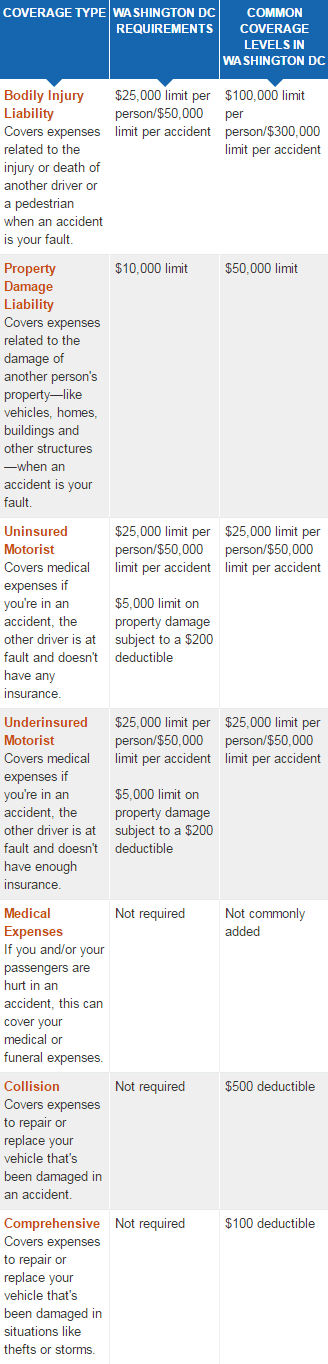 district of columbia car insurance