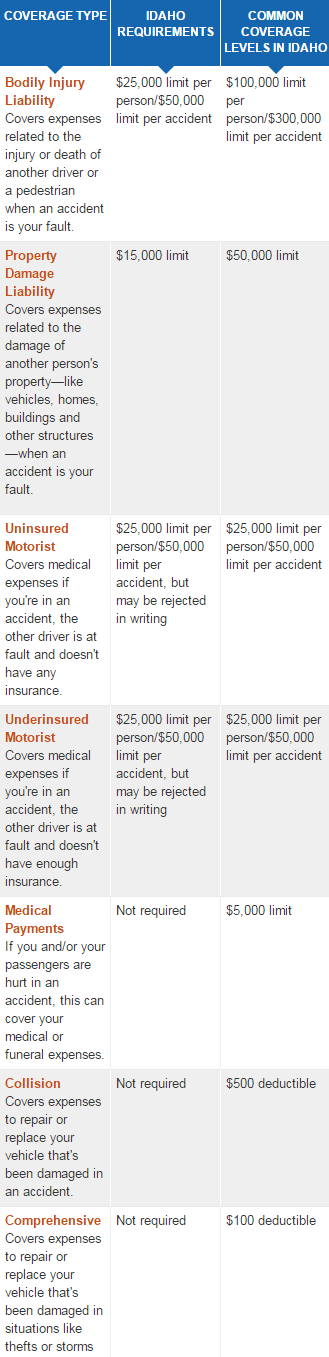 car insurance idaho