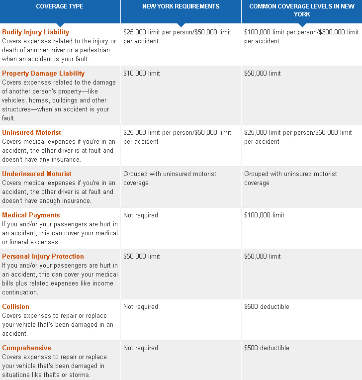 New York car insurance 