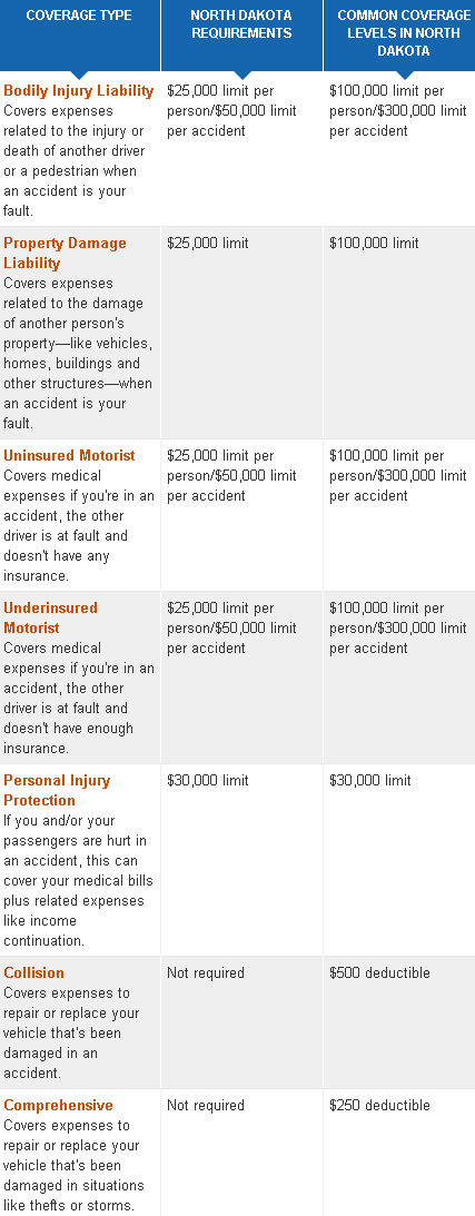 cheap north dakota car insurance