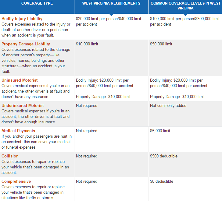 west-virginia car insurance 