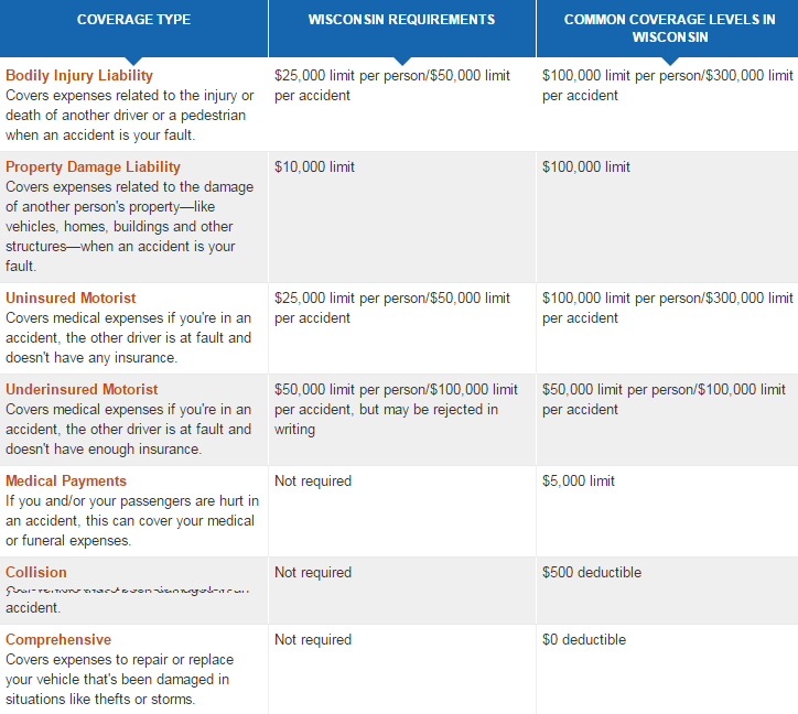 wisconsin car insurance 