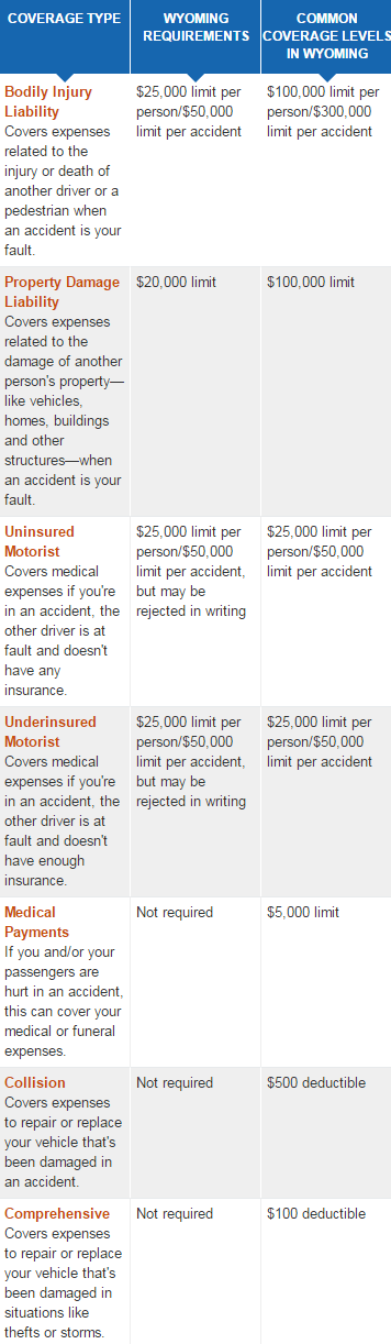 cheap wyoming car insurance