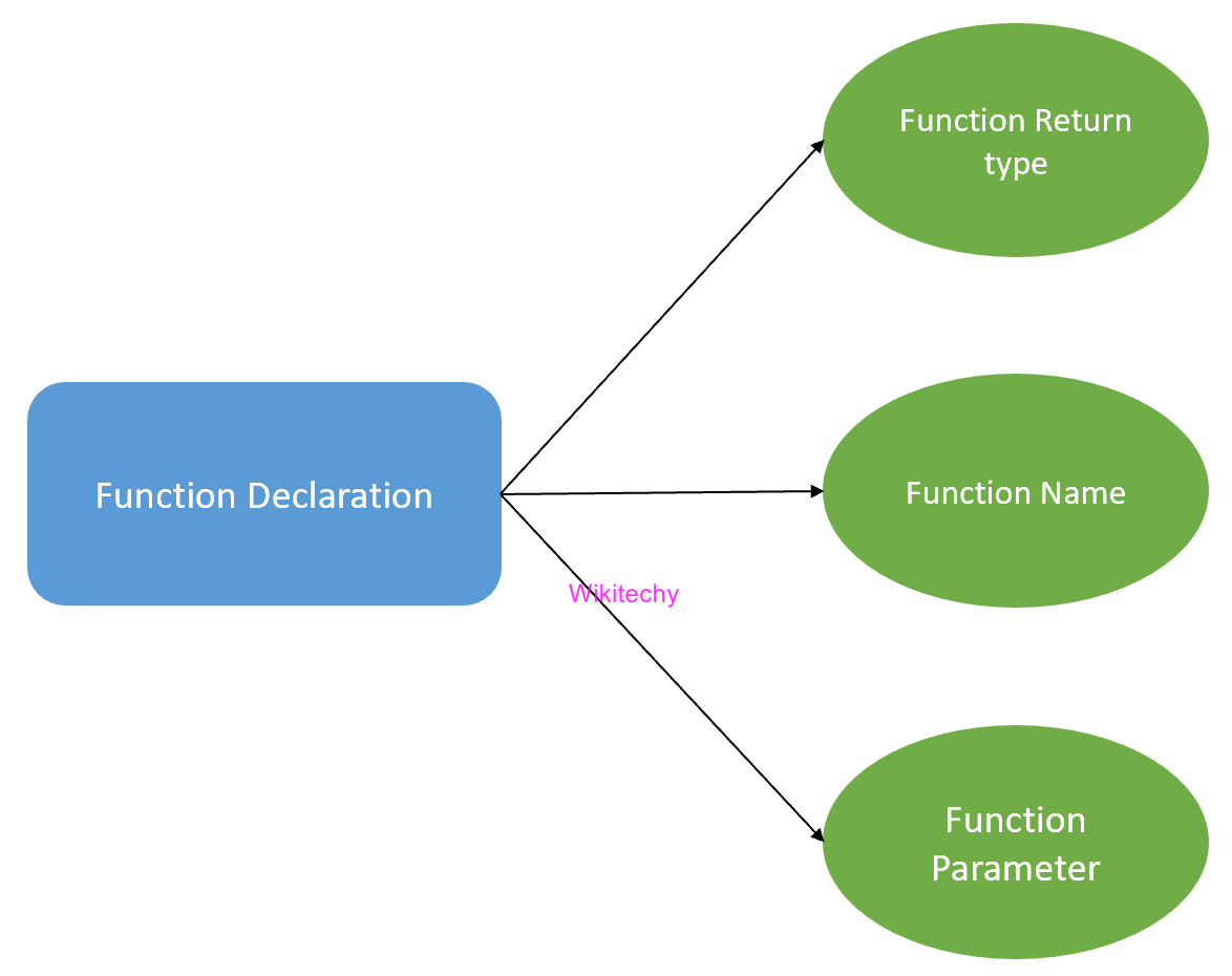 Function Declaration