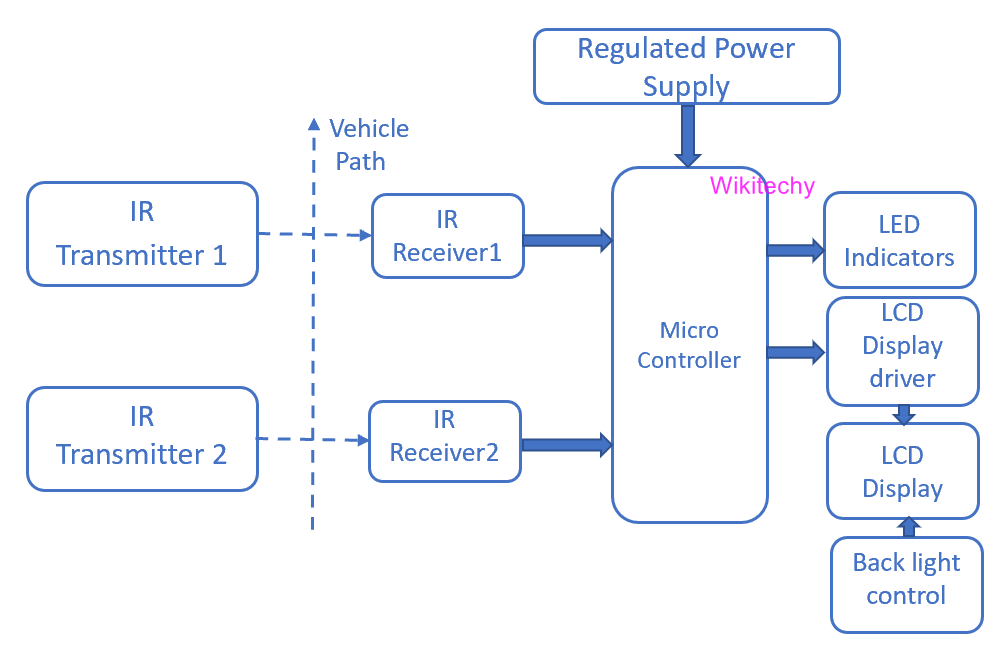 MicroController