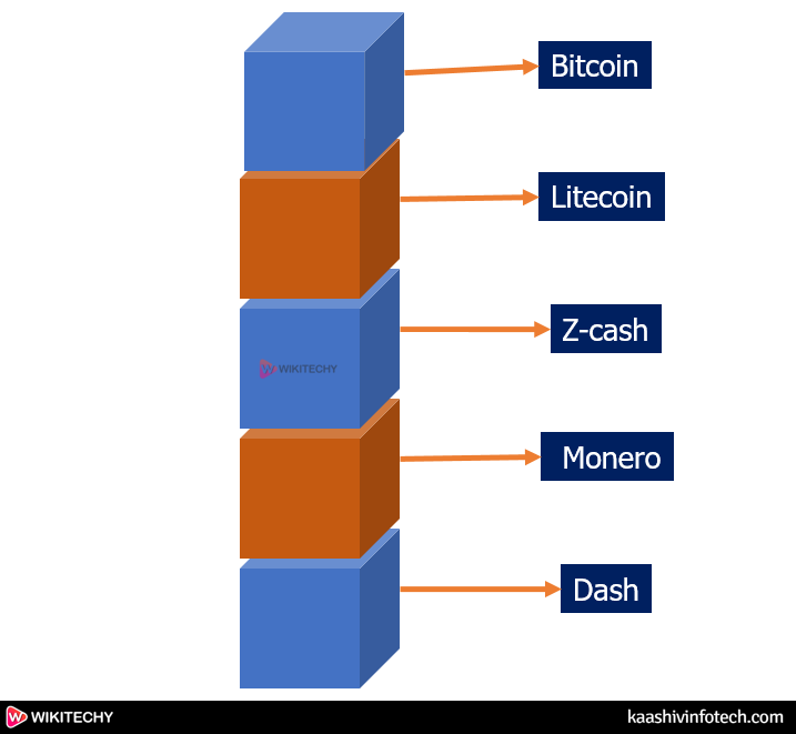  Blockchain Cryptocurrency
