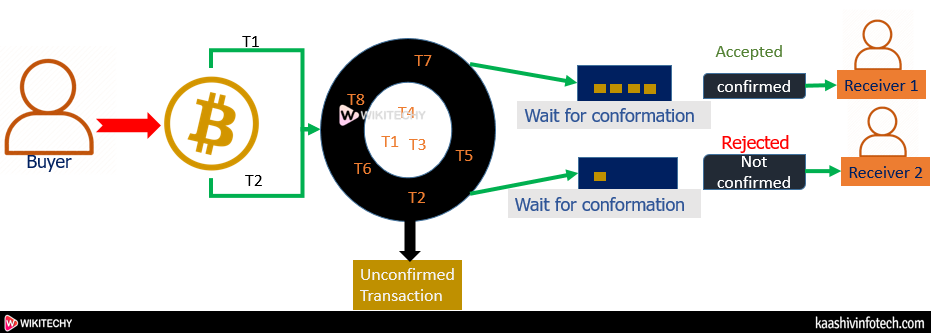  Bitcoin handles Double Spending