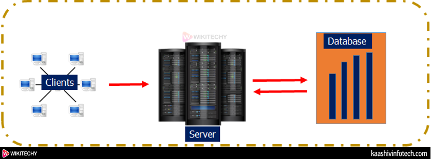  Block vs Database