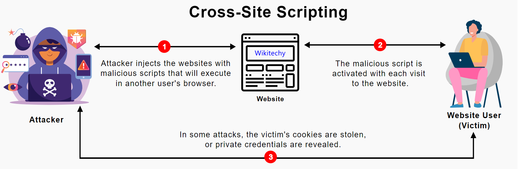 cross-site-scripting