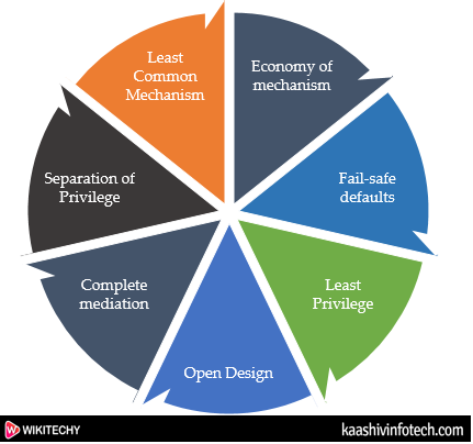  Cyber Security Principles