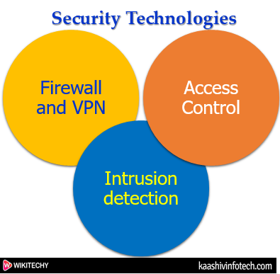  Cyber Security Technologies