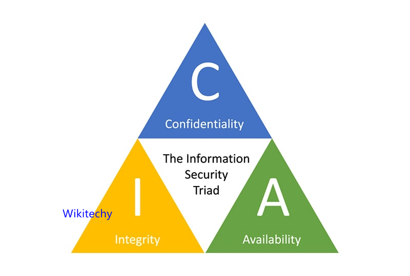  Information Technology Security