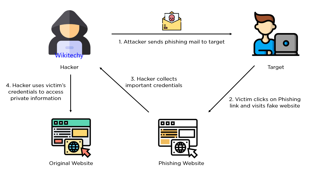 phishing-attack
