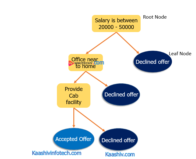  Decision Tree