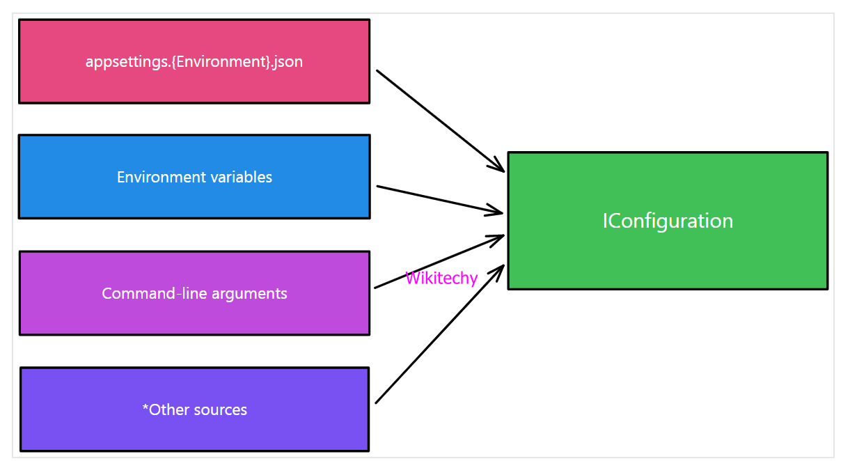 .Net