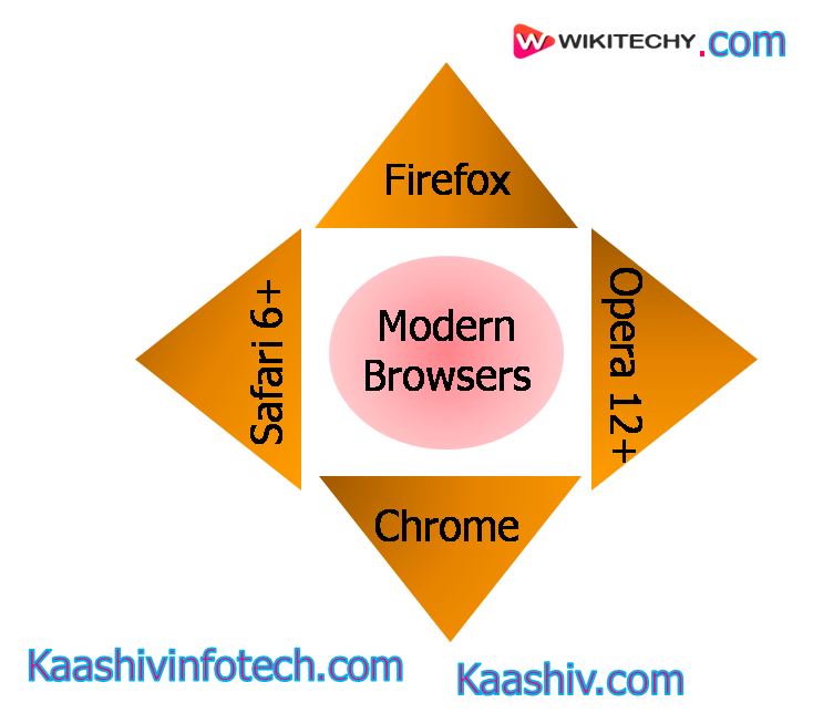  Modern Browsers
