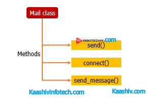  Mail Class