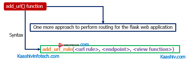  Add Url