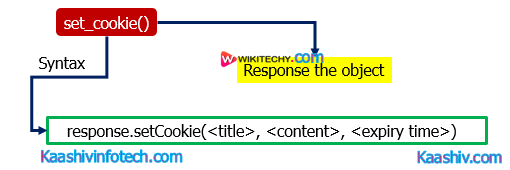  Set Cookie