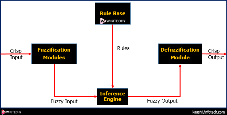  Fuzzy Logic-2