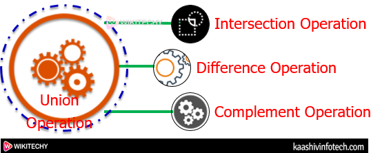  Operations of Classic Set