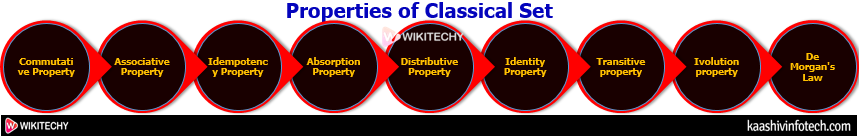  Propperties of Classic Set