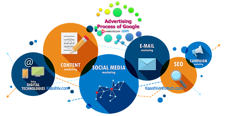  Google Ads Process