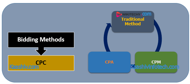  Bidding Methods