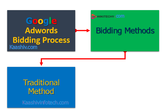  Bidding Process