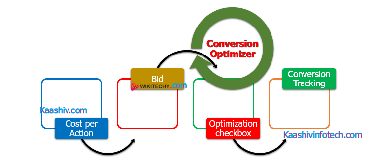  Conversion