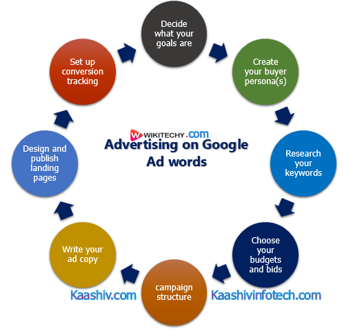  Gogle Ads