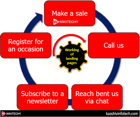  Working of Landing Pages