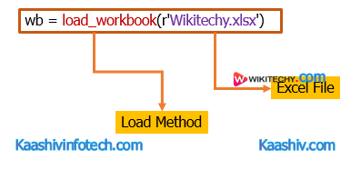 Write Data to Cell