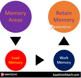  Memory Areas
