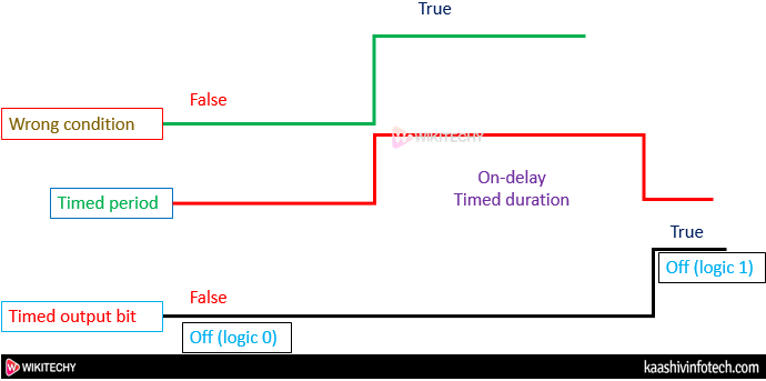 Memory Areas
On Timer