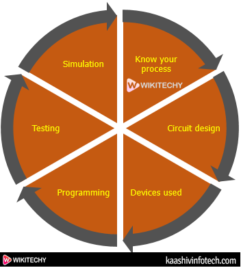  PLC Cycle