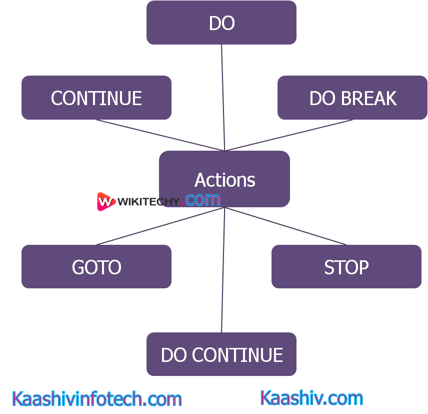  Actions