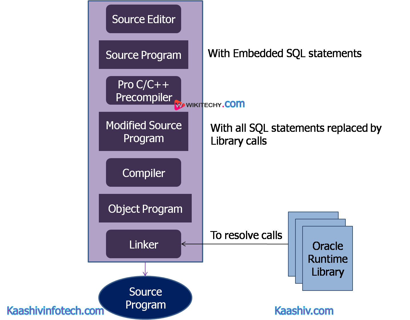  Process of Compilation