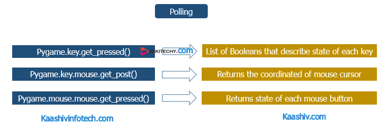  Polling
