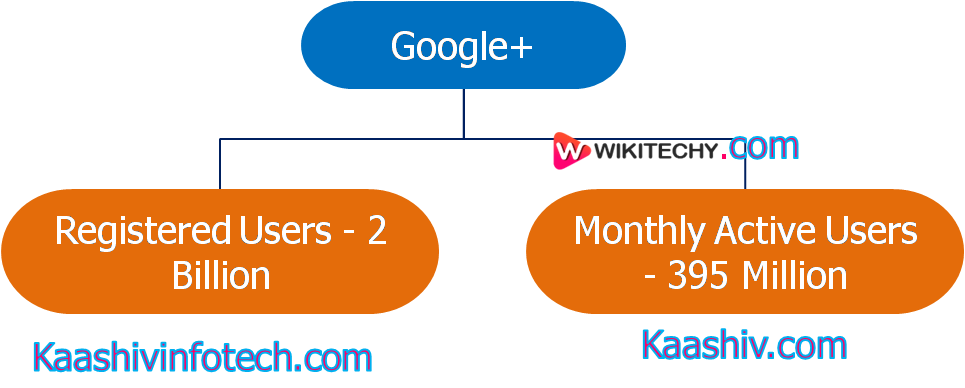  google+ users