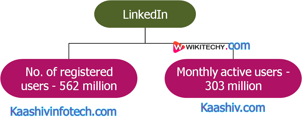  linkedin users