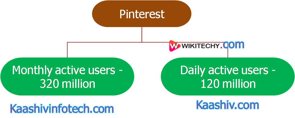  pinterest users