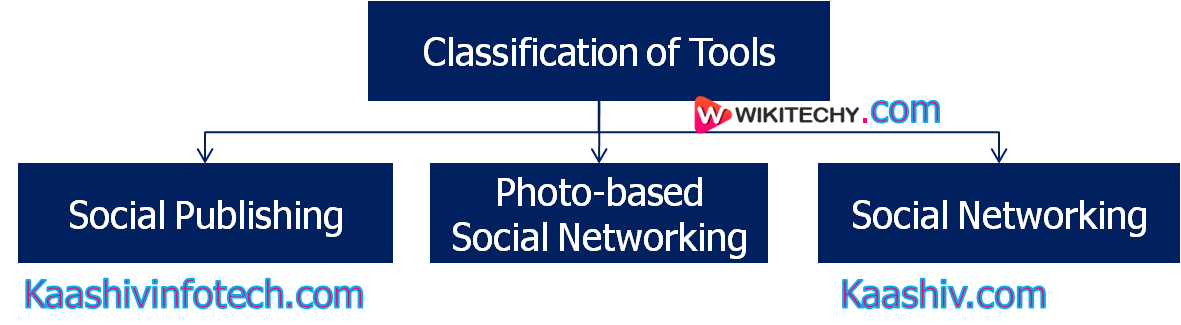  classifications