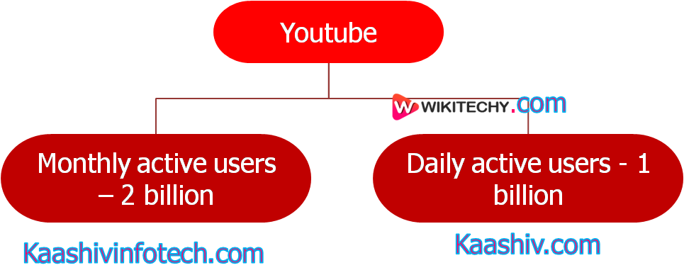  youtube users