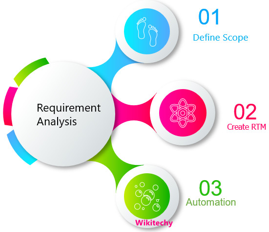 Requirement Phase