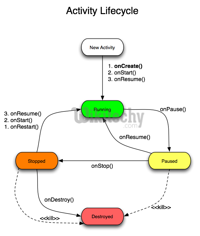 android acitivity life cycle