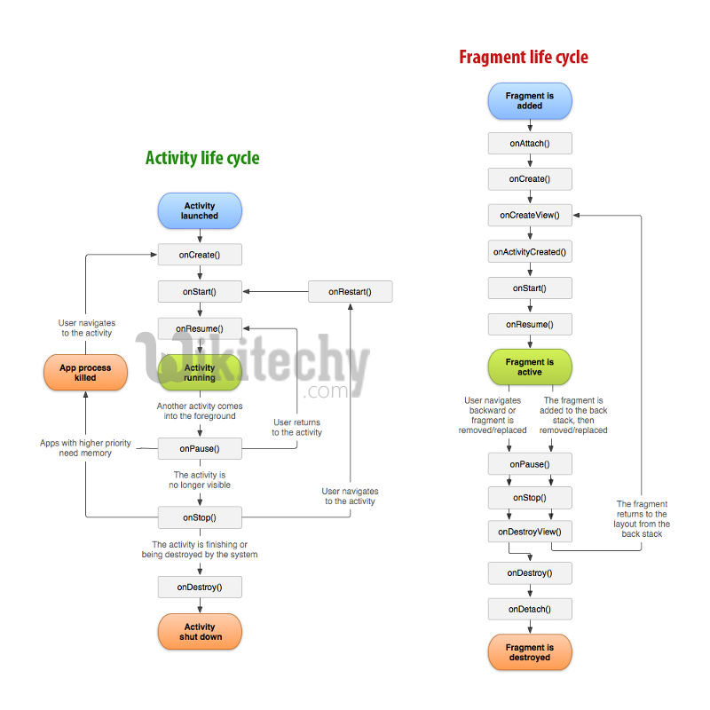 android fragment life cycle