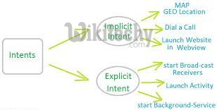 android intent types and android sample code