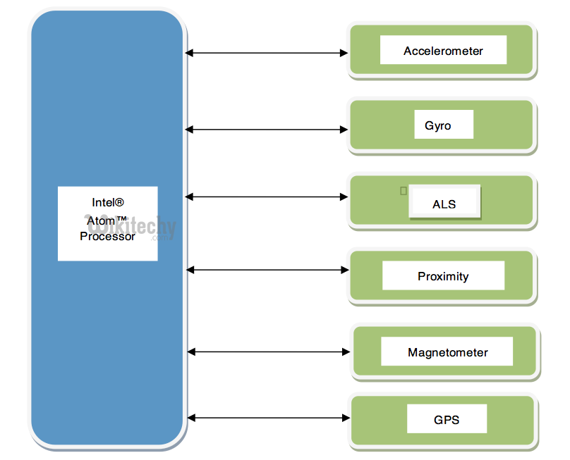  android sensor